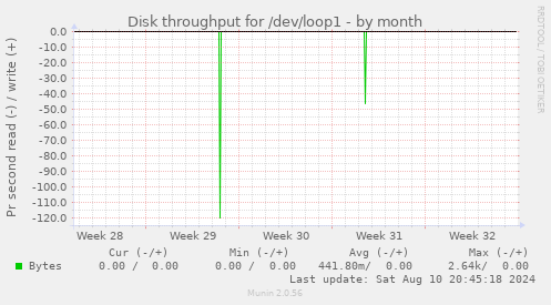 Disk throughput for /dev/loop1