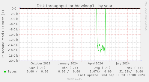 Disk throughput for /dev/loop1