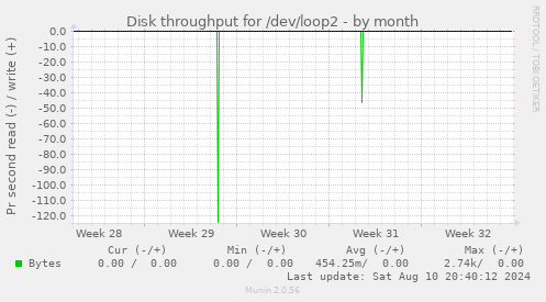 Disk throughput for /dev/loop2