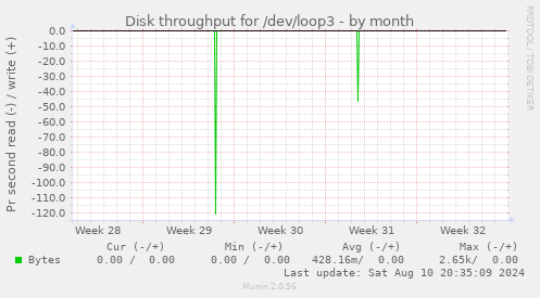 Disk throughput for /dev/loop3