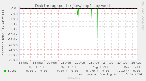 Disk throughput for /dev/loop3