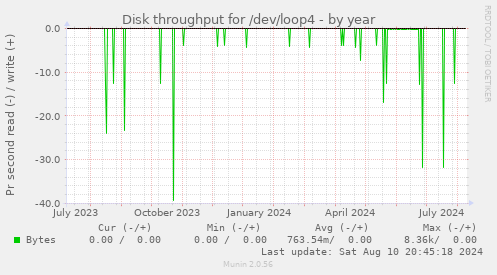 Disk throughput for /dev/loop4