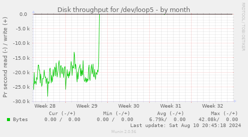 Disk throughput for /dev/loop5