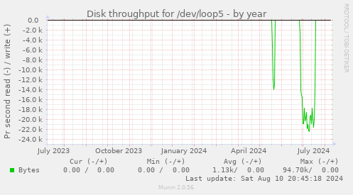 Disk throughput for /dev/loop5