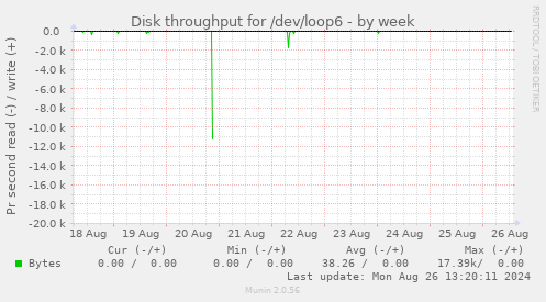 Disk throughput for /dev/loop6