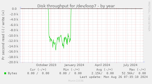 Disk throughput for /dev/loop7