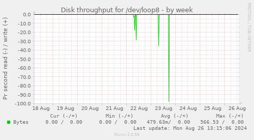 Disk throughput for /dev/loop8