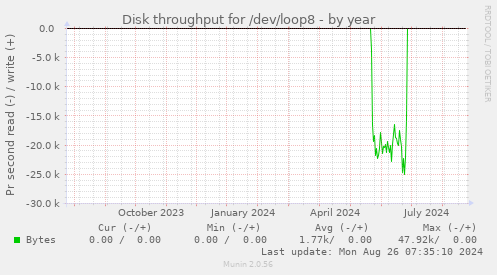 Disk throughput for /dev/loop8