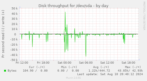 Disk throughput for /dev/sda