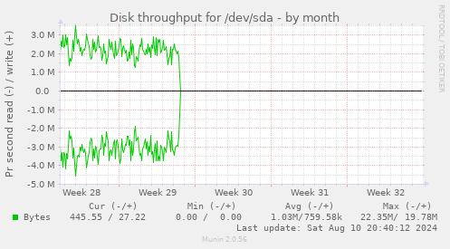 Disk throughput for /dev/sda