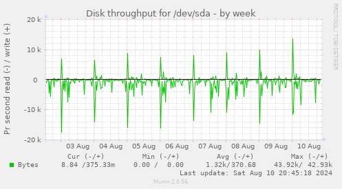 Disk throughput for /dev/sda