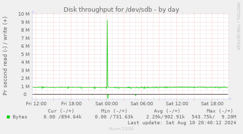 Disk throughput for /dev/sdb