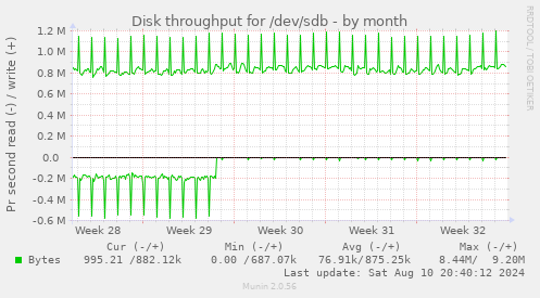 Disk throughput for /dev/sdb