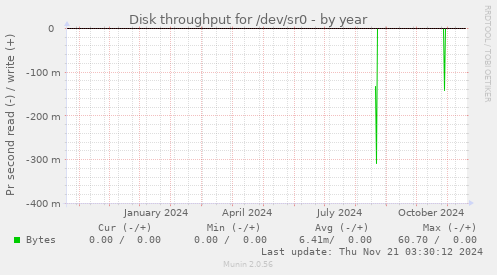 Disk throughput for /dev/sr0