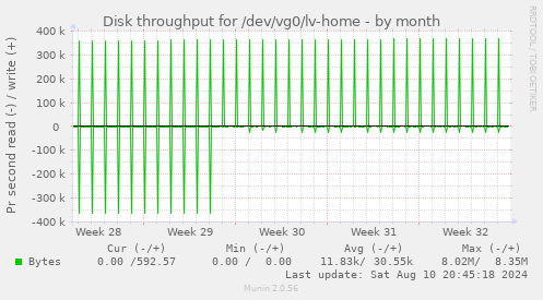 Disk throughput for /dev/vg0/lv-home