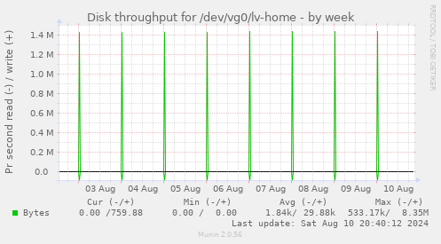 Disk throughput for /dev/vg0/lv-home