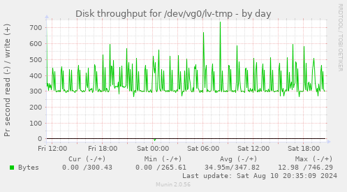 Disk throughput for /dev/vg0/lv-tmp