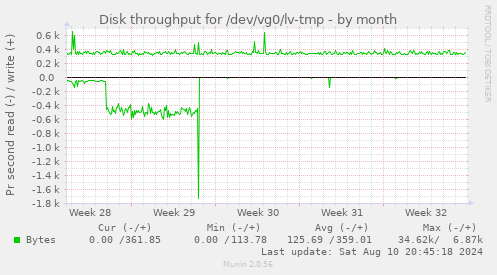 Disk throughput for /dev/vg0/lv-tmp