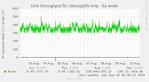 Disk throughput for /dev/vg0/lv-tmp