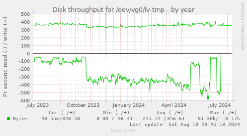 Disk throughput for /dev/vg0/lv-tmp