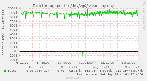 Disk throughput for /dev/vg0/lv-var