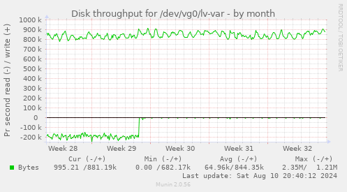 Disk throughput for /dev/vg0/lv-var