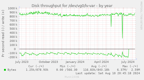 Disk throughput for /dev/vg0/lv-var