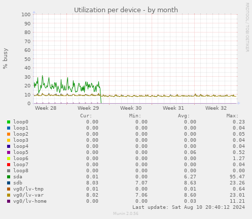 Utilization per device