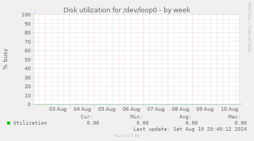 Disk utilization for /dev/loop0