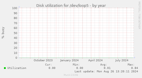 Disk utilization for /dev/loop5