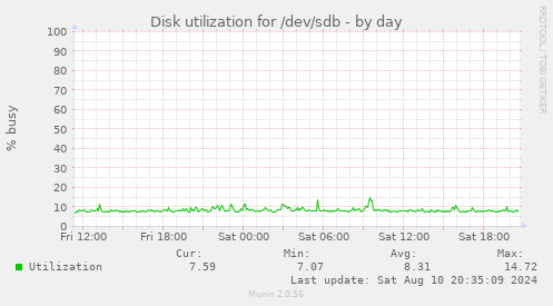 Disk utilization for /dev/sdb