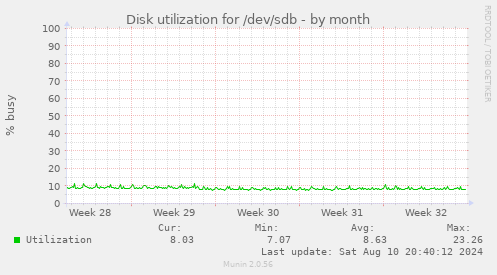 Disk utilization for /dev/sdb