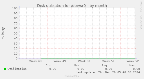 Disk utilization for /dev/sr0