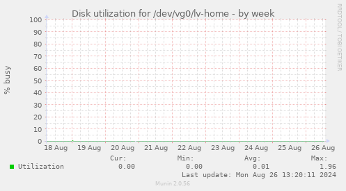 Disk utilization for /dev/vg0/lv-home