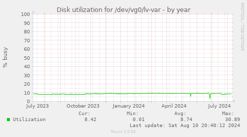 Disk utilization for /dev/vg0/lv-var