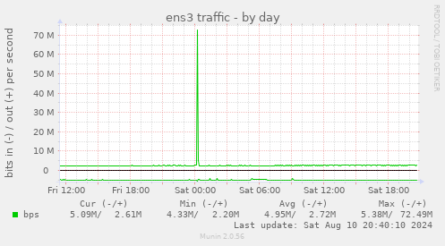 ens3 traffic