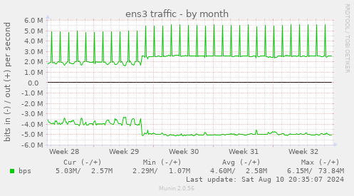 monthly graph