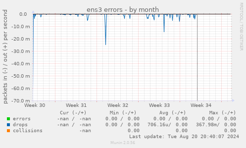 ens3 errors