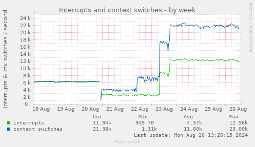 Interrupts and context switches