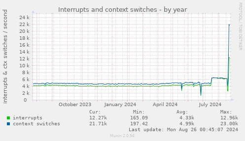 yearly graph