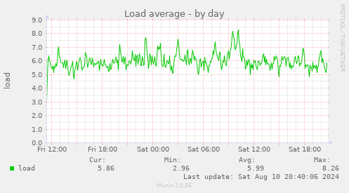 daily graph