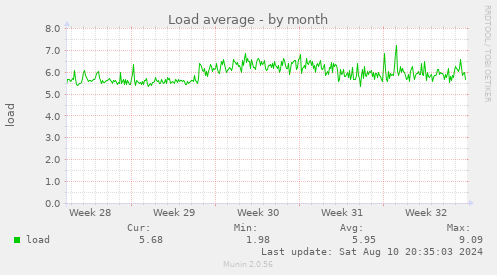 monthly graph