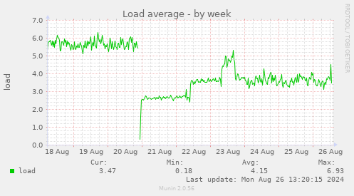 weekly graph