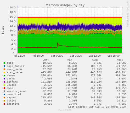 Memory usage