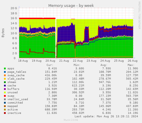 weekly graph