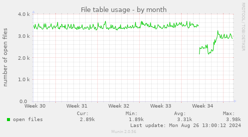 monthly graph