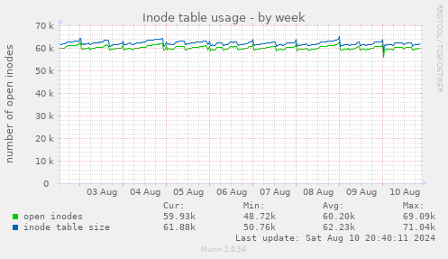 Inode table usage