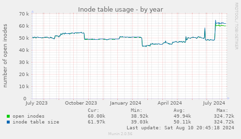 Inode table usage