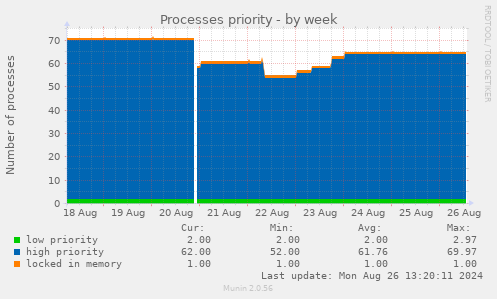 Processes priority