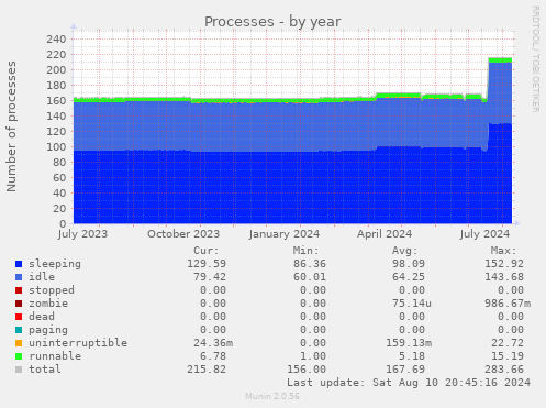 Processes